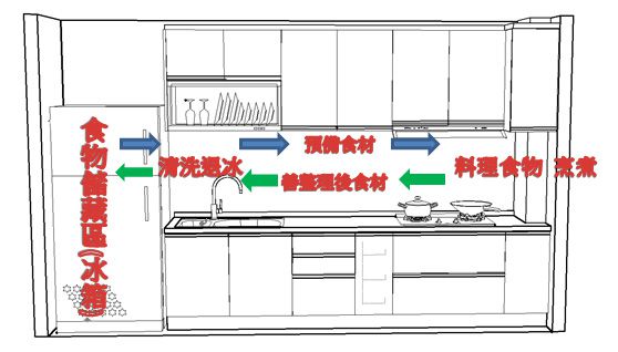 廚房動線規劃